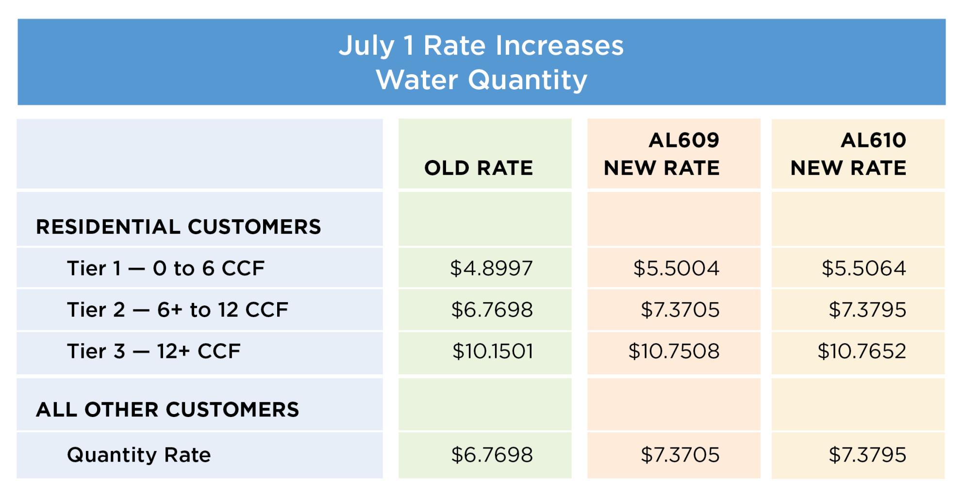 2024 Valley Water Rate Increase San Jose Water